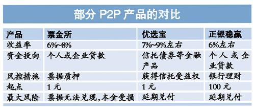 m½ P2P˚ʧ